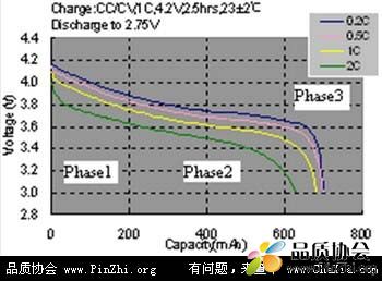 锂电池放电曲线的手机电池电量计算方法和公式
