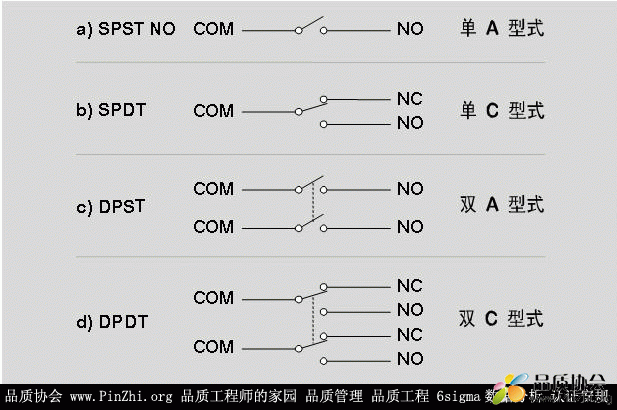  继电器开关类型：单刀单掷(SPST NO)单刀双掷(SPST)双刀单掷(DPST)双刀双掷(DPST)