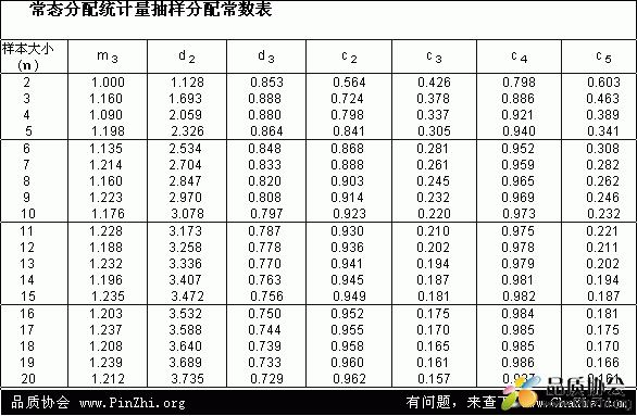 常态分配统计量抽样分配常数表 m3,d2,d3,c2,c3,c4,c5 