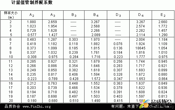 计量值管制界限系数表 A2,A3,B3,B4,D3,D4,E2