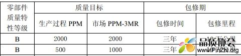 汽车零件产品PPM如何计算？市场PPM-3MR概念怎么做统计？