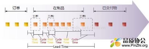 Lead Time中包含了工序内在制品加工时间和工序间在制品等待时间