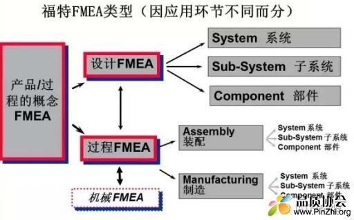 福特FMEA培训教材-DFMEA