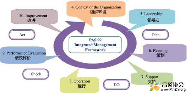 PDCA模式图理解ISO9001-2015《质量管理体系》架构图