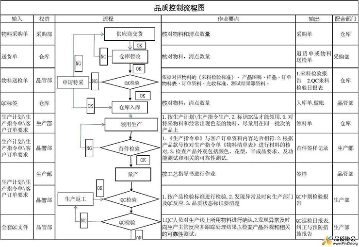 品质控制流程图