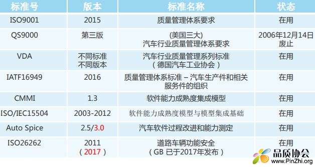 汽车行业管理标准：VDA, IATF16949, CMMI, ISO/IEC15504, Auto Spice, ISO26262