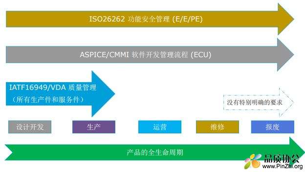 从产品的生命周期看ISO 26262-2011 VS Auto Spice VS IATF16949-2016