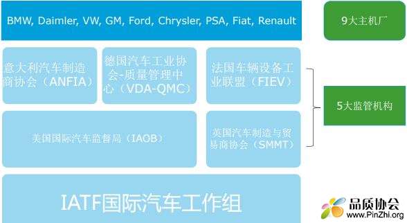 IATF16949-2016组织成员架构图：5大监管机构，9大汽车厂商