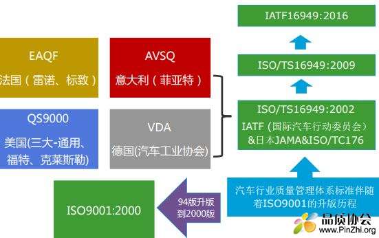 IATF16949汽车行业质量管理体系整合