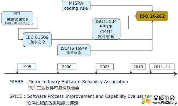 ISO 26262 《道路车辆功能安全》标准历史及制订厂商