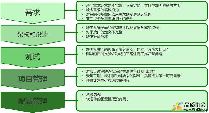 汽车行业软件开发过程中的主要问题：需求、架构和设计、测试、项目管理和配置管理 ...