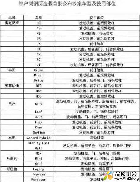 神户制钢所造假首批公布涉案车型及使用部位