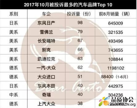 2017年10月被投诉最多的汽车品牌TOP10