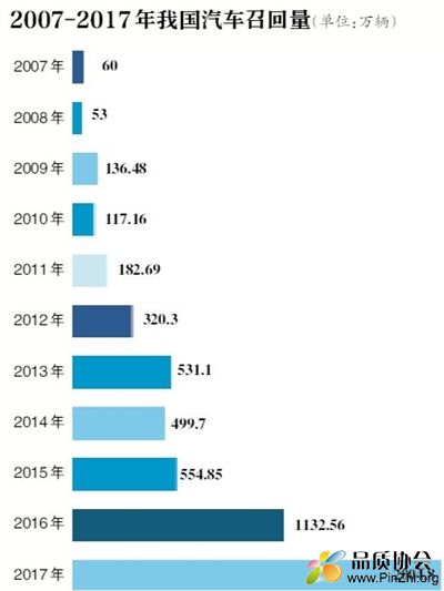 2007年至2017年我国市场汽车召回数量