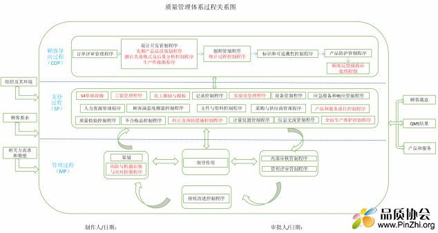 2017年新版IATF16949过程关系图