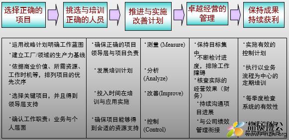 绿带黑带项目的选择和审批