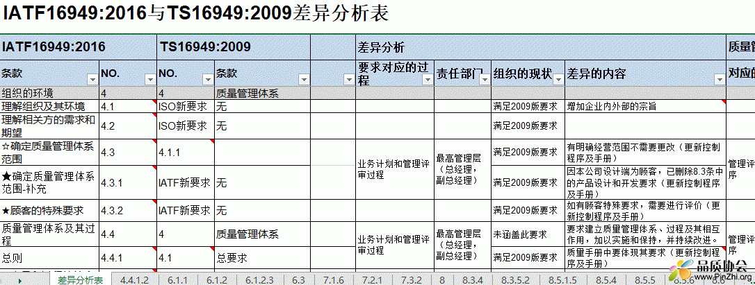 IATF16949-2016与TS16949-2009差异分析表