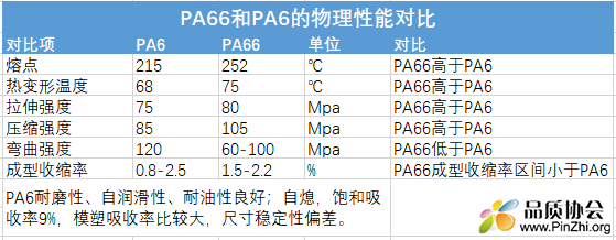 PA6与PA66物理性能对比