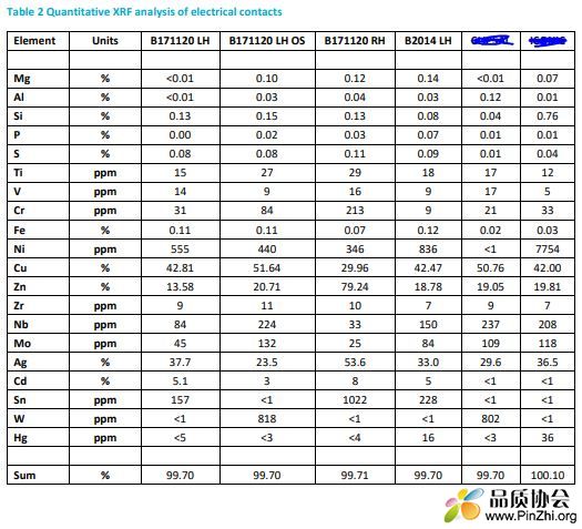 XRF测试案例：测试样品材料的成分