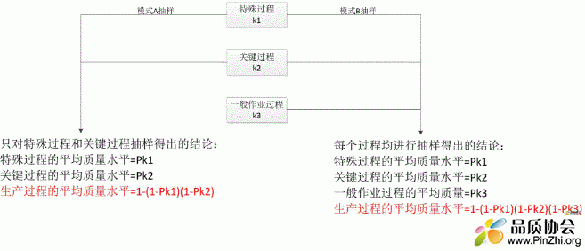 用统计的方法指导现场抽样