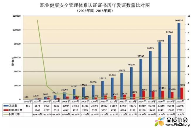 2002年-2018年OHSMS职业健康安全管理体系认证证书发证量图