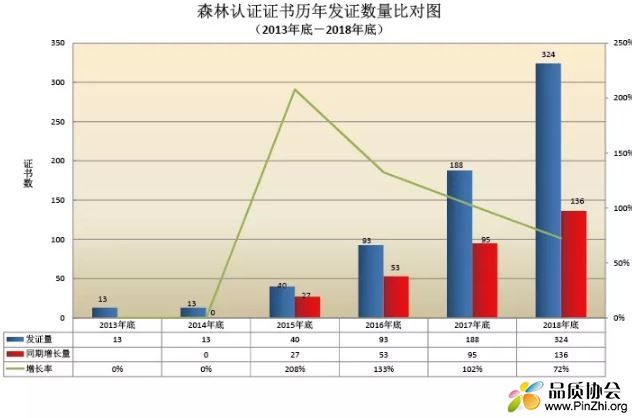 2013年-2018年森林认证证书历年发证数量对比图