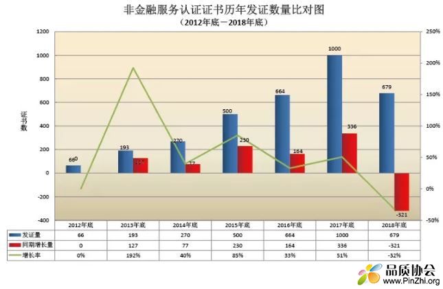 2012年-2018年非金融服务认证证书历年发证数量对比图