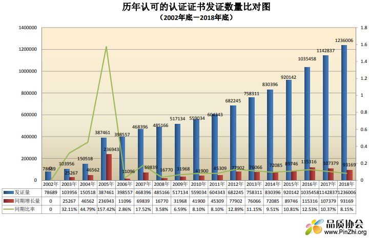 2002年-2018年历年各种认证证书发证量对比图