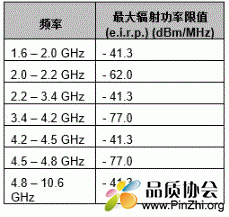 泰国NBTC公布超宽频UWB设备使用限值