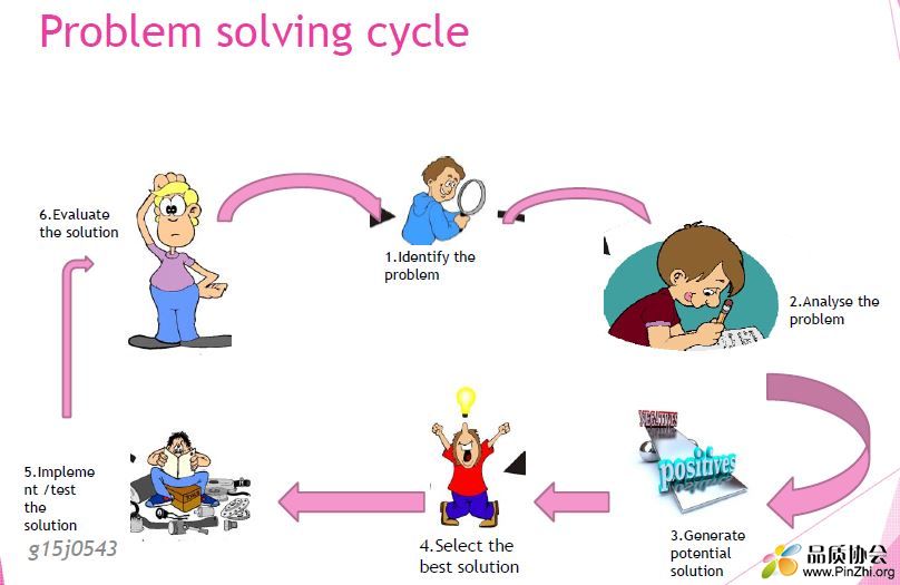 Problem solving cycle