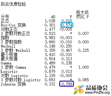 拟合优度检验