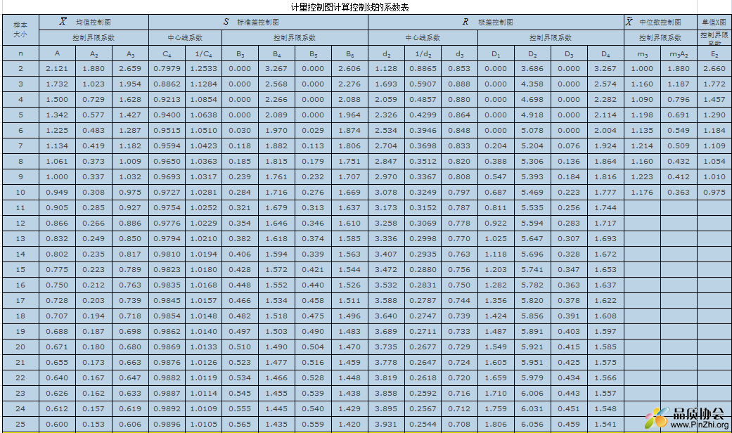 计量型控制图系数表.png