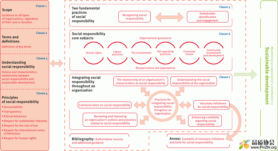 Schematic overview of ISO 26000 Social responsibility