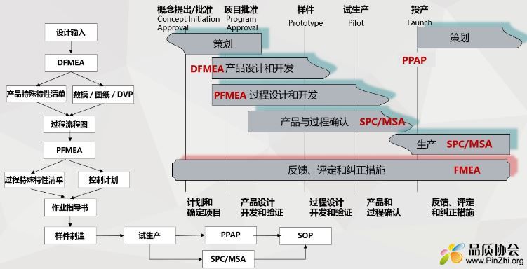 APQP, DFMEA, PFMEA, SPC, MSA, PPAP五大工具的关系