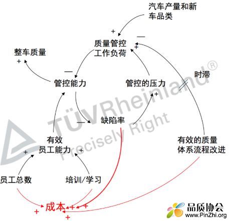 质量系统循环图：实现良性循环的两大要素