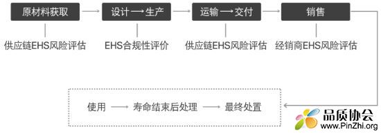 供应链EHS风险评估和经销商EHS风险评估