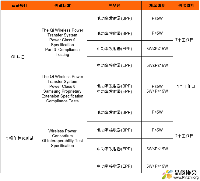 QI认证和互操作性预测试的测试项目、产品系统寄限制功率