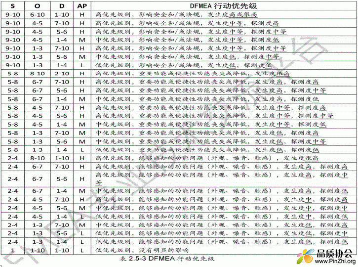 FMEA行动优先级(AP)对照表.GIF