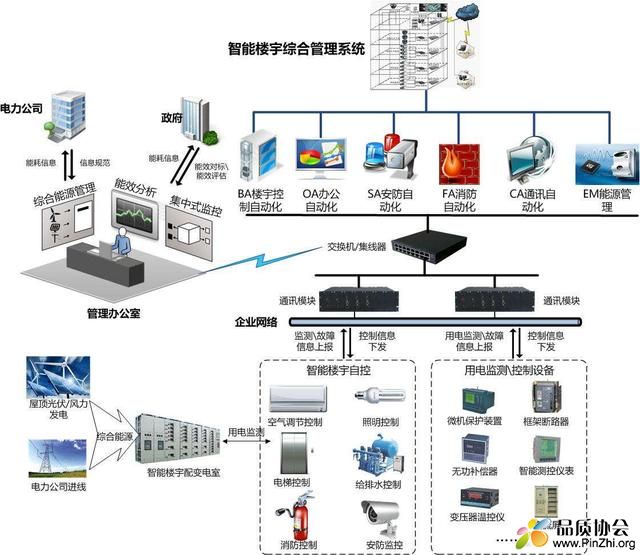 通过智能楼宇综合管理系统看看有哪些弱电系统