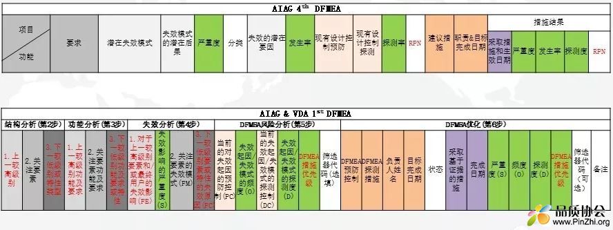 新旧DFMEA表格的区别