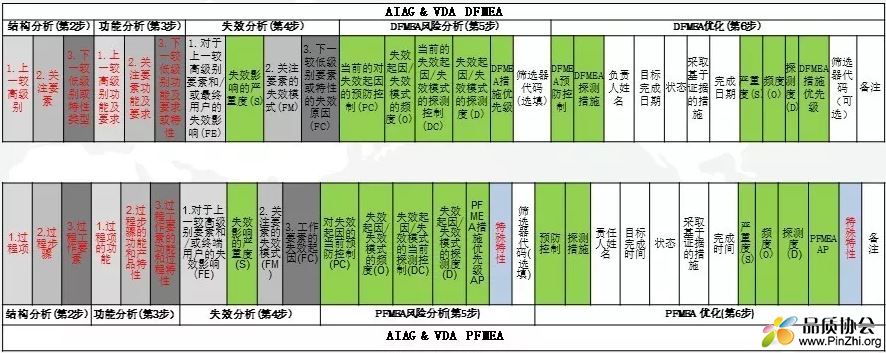 AIAG &amp; VDA新版DFMEA表格和PFMEA表格的区别.JPG