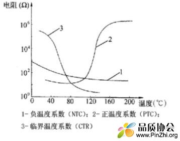 PTC的R-T曲线和NTC曲线