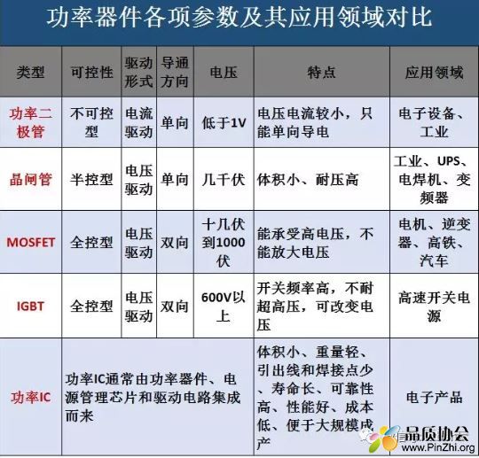 功率二极管、晶闸管、Mosfet, IGBT和功率IC的区别和应用