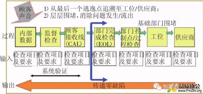 整车质量确认地图流程