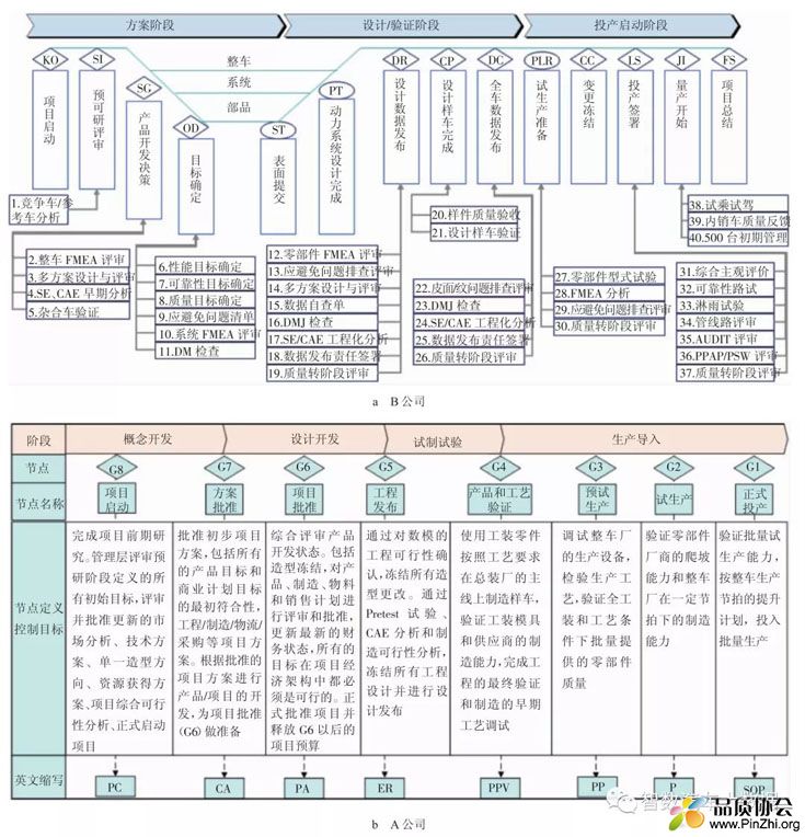 整车产品开发流程