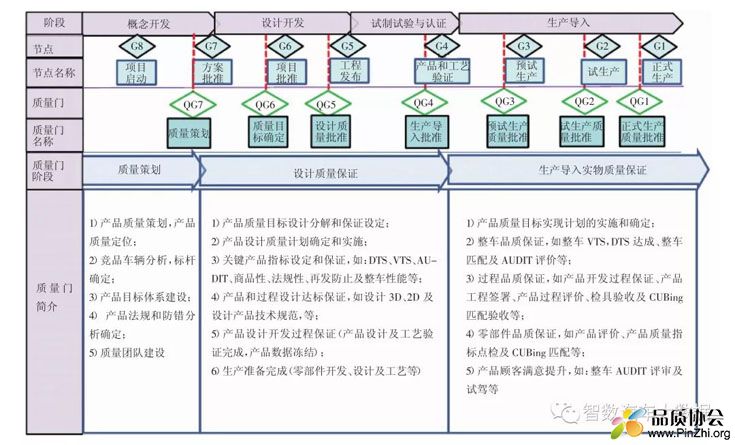 公司整车产品研发质量门