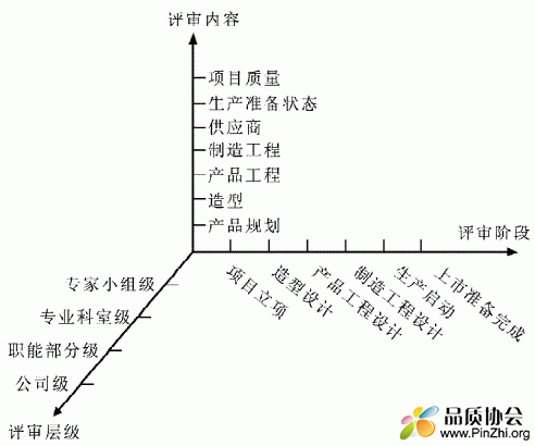 三维度汽车开发质量评审体系