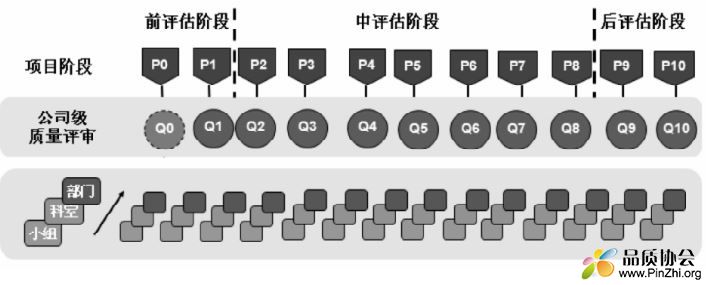 汽车开发质量评审阶段和层次框架