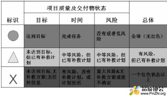 汽车开发项目交付物质量及状态评审标准