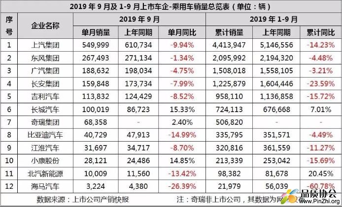 2019年9月及1-9月国内上市车企乘用车销量总览